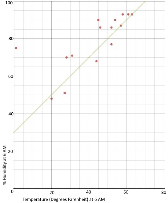 Temperature and Humidity Scatter Plot