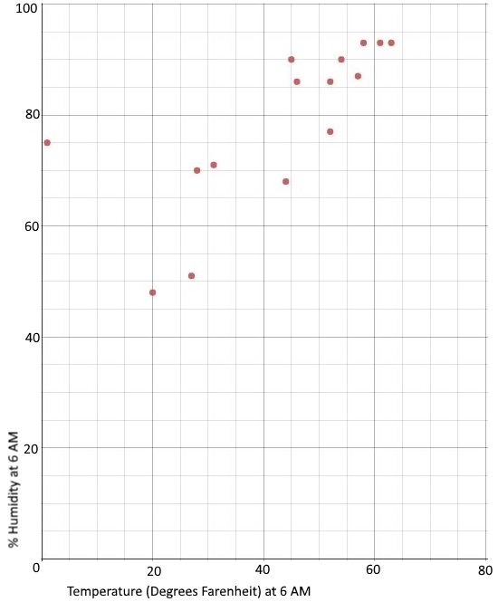 Temperature and Humidity Scatter Plot